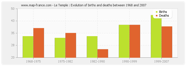 Le Temple : Evolution of births and deaths between 1968 and 2007